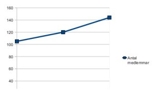 stat_q1_medlemmar