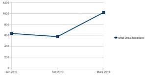 stat_q1_visitors