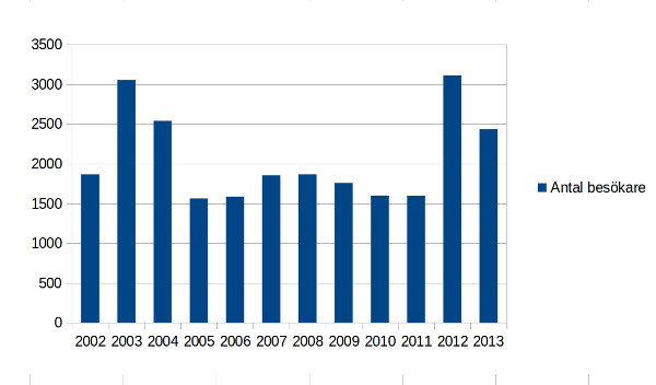 stat2002-2013_museumvisitor