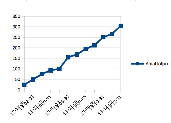 stat2013_followers