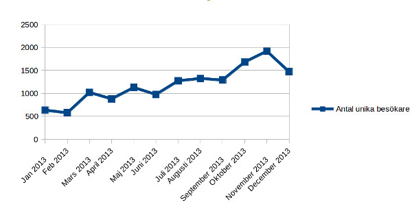 stat2013_webvisitors
